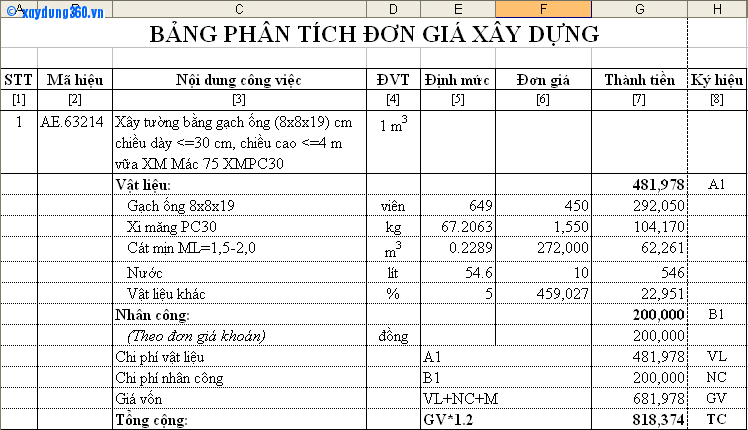 Bảng tra định mức xây tường gạch ống cho 1m2 và 1m3