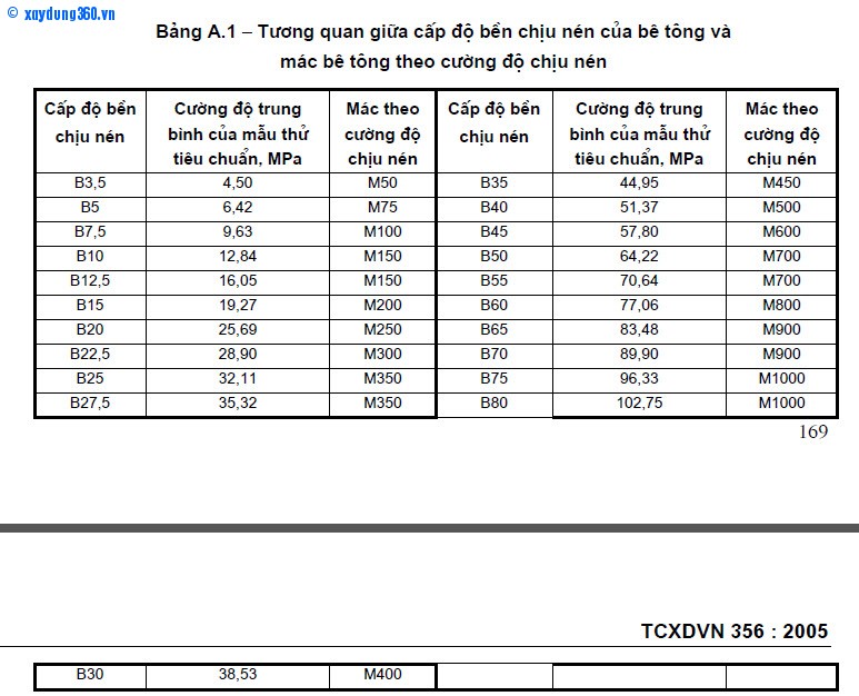 Chuyển Đổi Mác Bê Tông Sang Cấp Độ Bền: Bí Quyết Tối Ưu Hóa Chất Lượng Công Trình