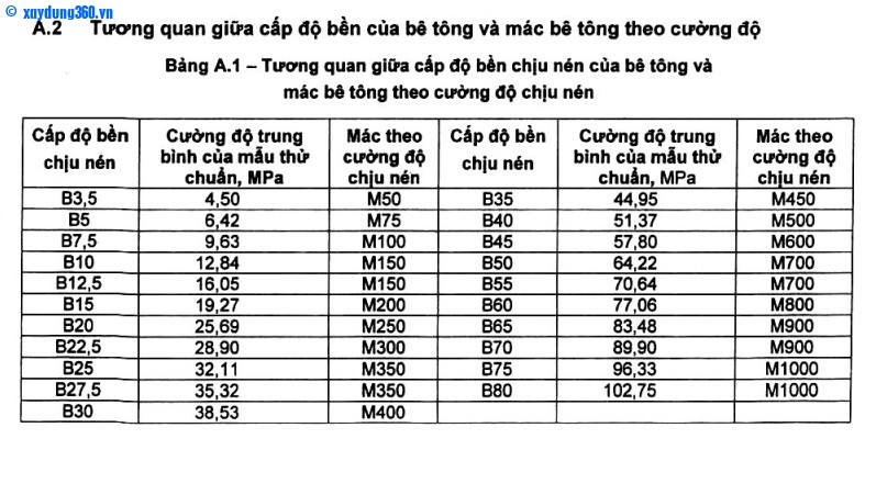 Bảng Quy Đổi Cấp Độ Bền Và Mác Bê Tông: Hướng Dẫn Chi Tiết Cho Mọi Công Trình